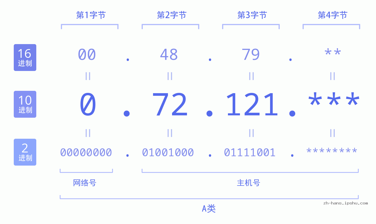 IP地址:0.72.121 数据结构图 二进制 十进制 十六进制 IPv4: 0.72.121 网络类型 网络号 主机号