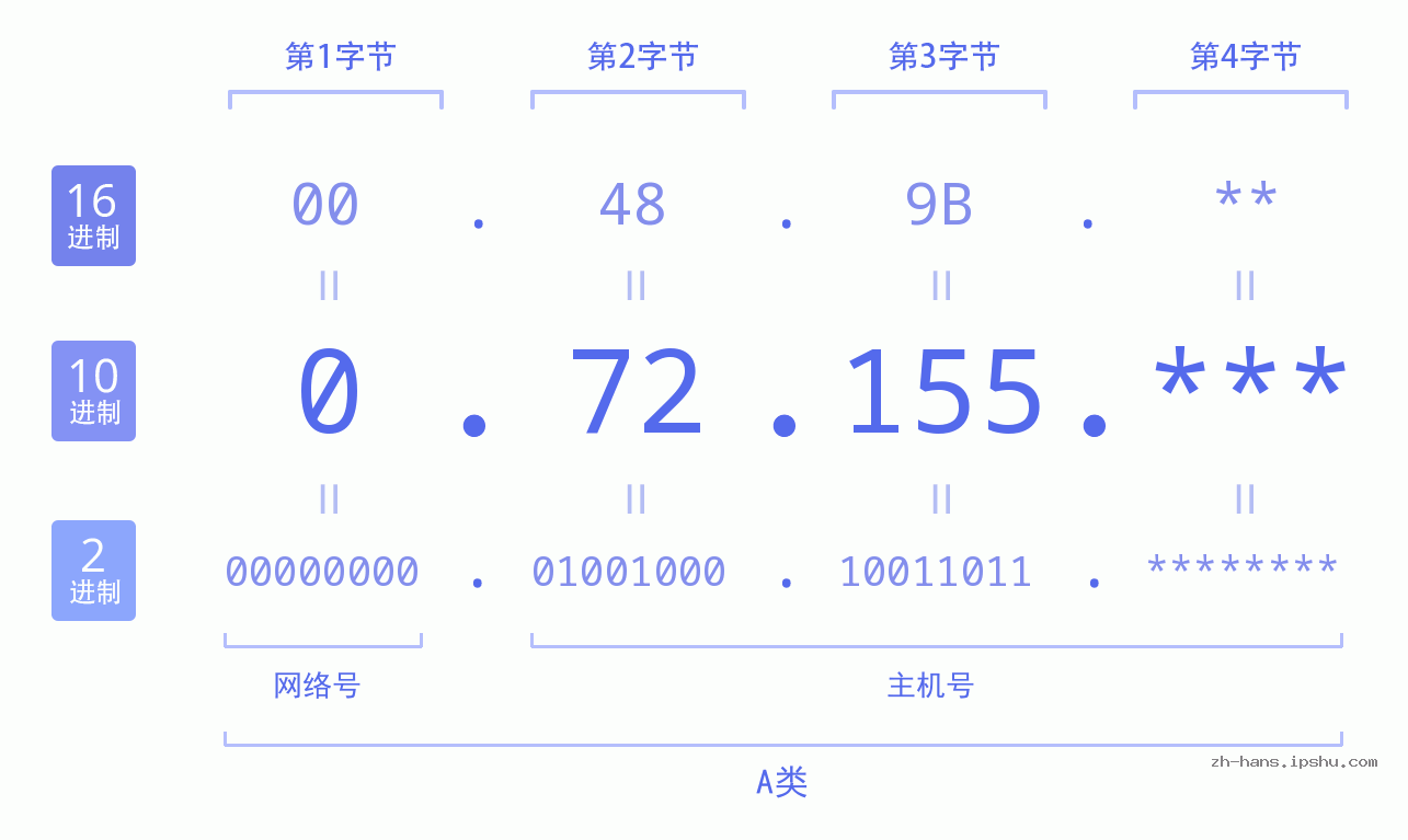 IP地址:0.72.155 数据结构图 二进制 十进制 十六进制 IPv4: 0.72.155 网络类型 网络号 主机号