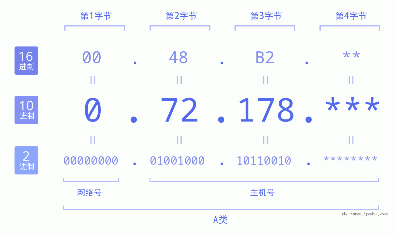 IPv4: 0.72.178 网络类型 网络号 主机号