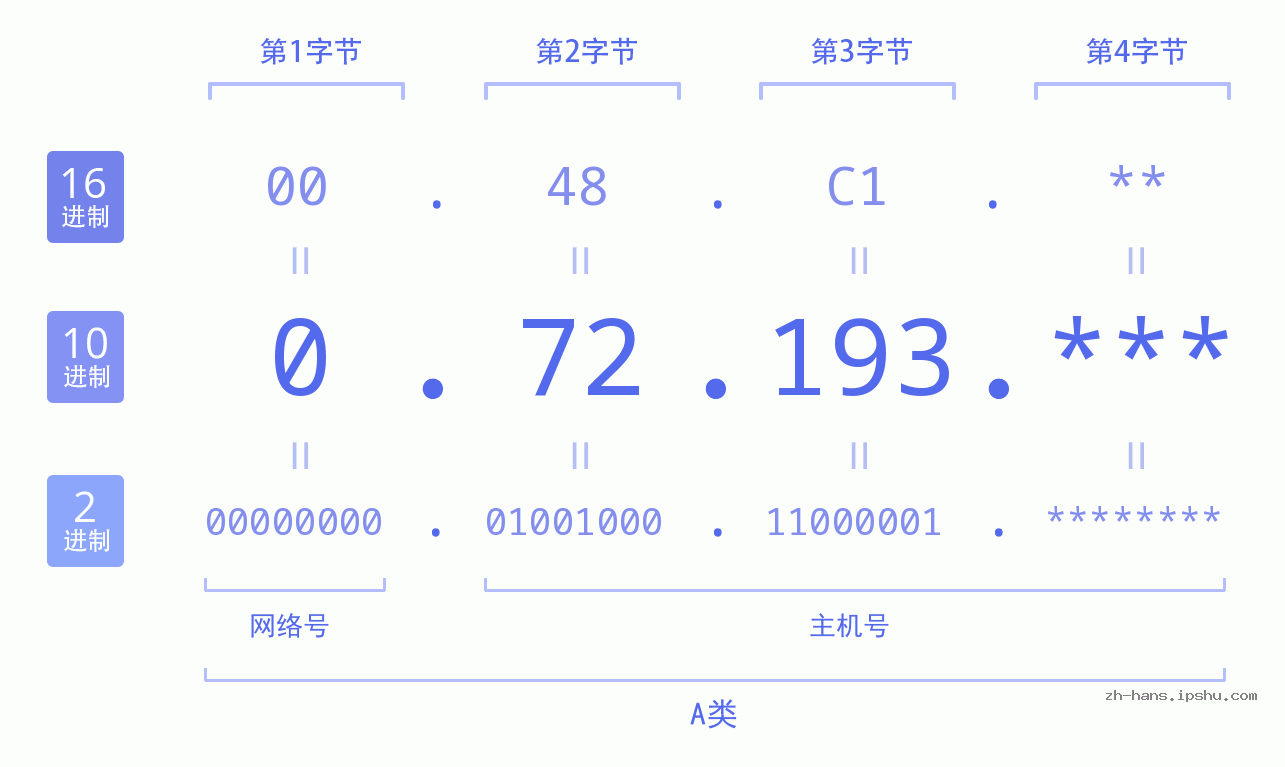 IP地址:0.72.193 数据结构图 二进制 十进制 十六进制 IPv4: 0.72.193 网络类型 网络号 主机号