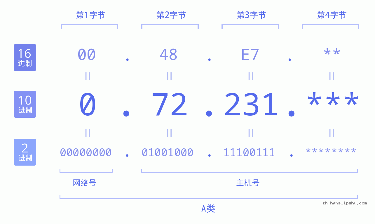 IP地址:0.72.231 数据结构图 二进制 十进制 十六进制 IPv4: 0.72.231 网络类型 网络号 主机号