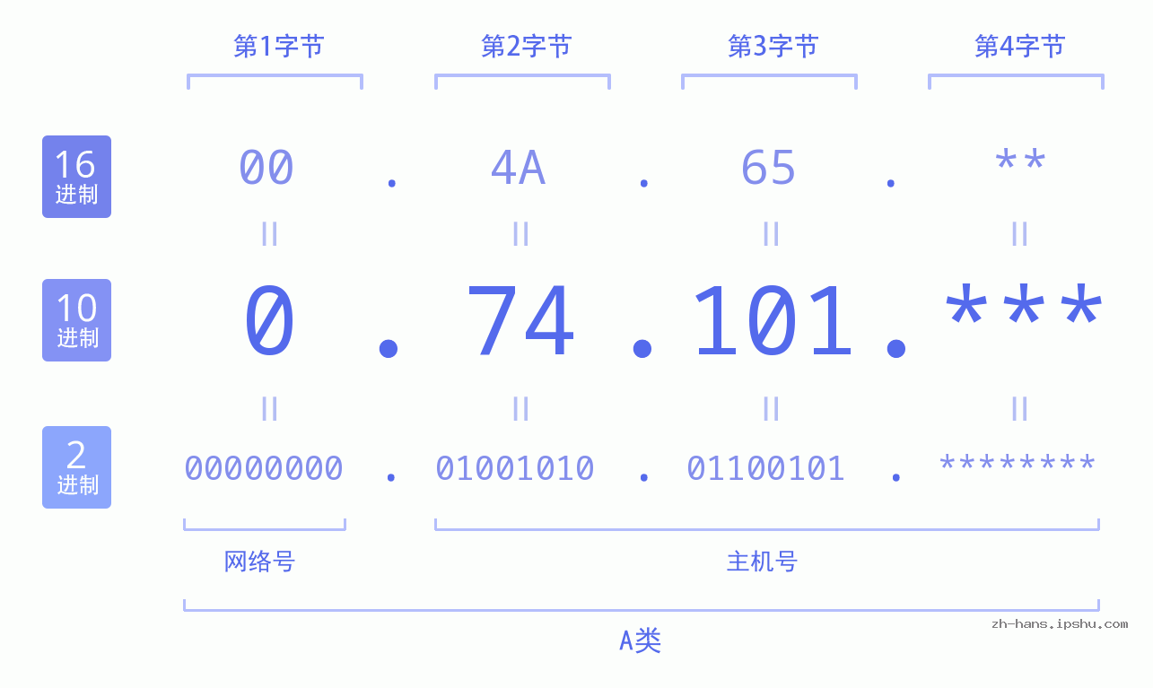 IP地址:0.74.101 数据结构图 二进制 十进制 十六进制 IPv4: 0.74.101 网络类型 网络号 主机号