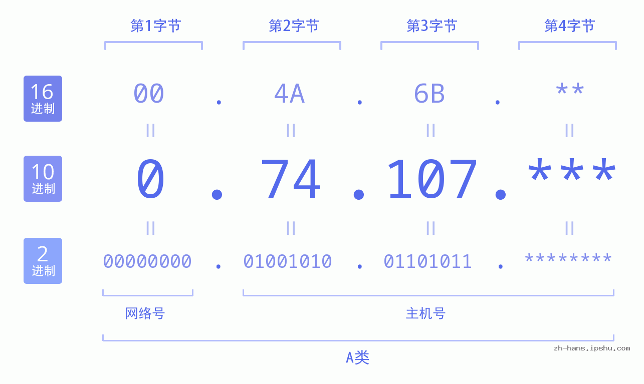 IP地址:0.74.107 数据结构图 二进制 十进制 十六进制 IPv4: 0.74.107 网络类型 网络号 主机号