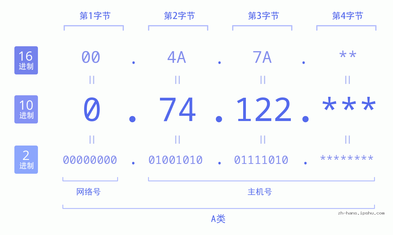 IP地址:0.74.122 数据结构图 二进制 十进制 十六进制 IPv4: 0.74.122 网络类型 网络号 主机号