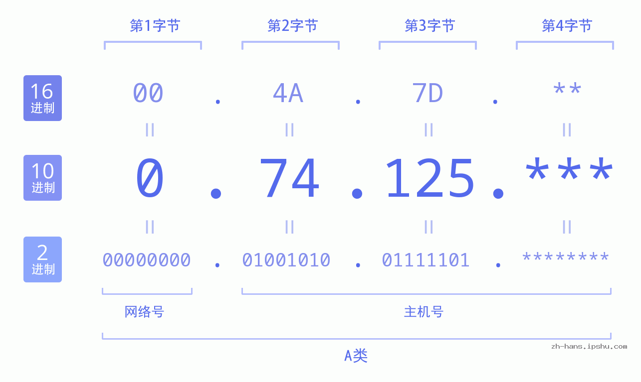 IP地址:0.74.125 数据结构图 二进制 十进制 十六进制 IPv4: 0.74.125 网络类型 网络号 主机号