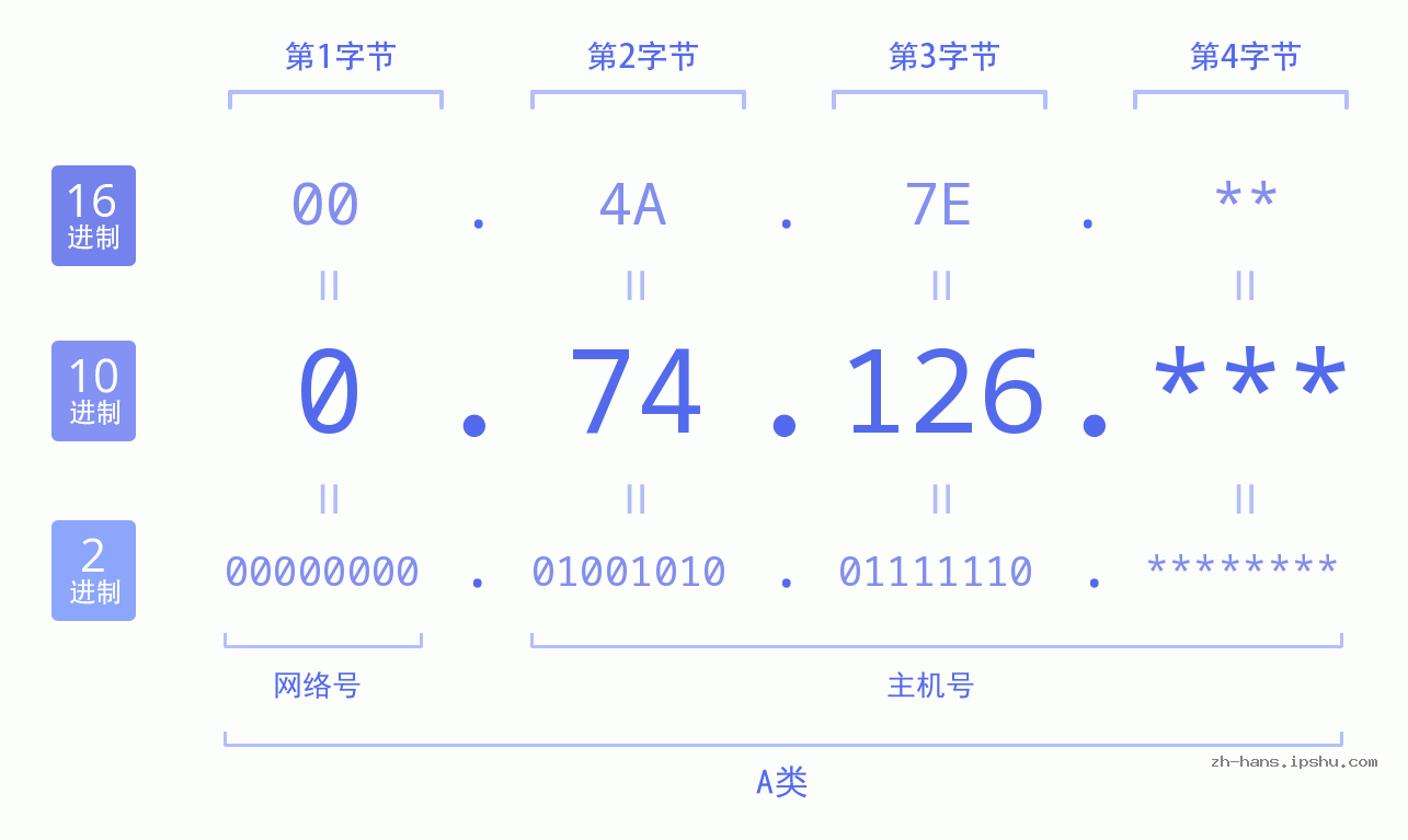 IP地址:0.74.126 数据结构图 二进制 十进制 十六进制 IPv4: 0.74.126 网络类型 网络号 主机号