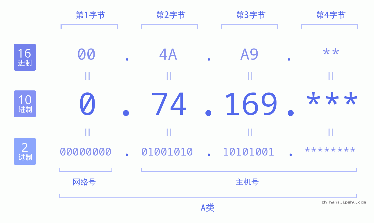 IP地址:0.74.169 数据结构图 二进制 十进制 十六进制 IPv4: 0.74.169 网络类型 网络号 主机号