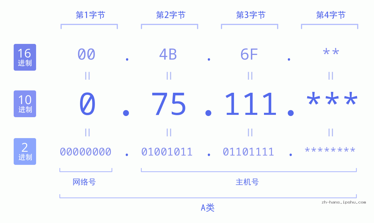 IP地址:0.75.111 数据结构图 二进制 十进制 十六进制 IPv4: 0.75.111 网络类型 网络号 主机号