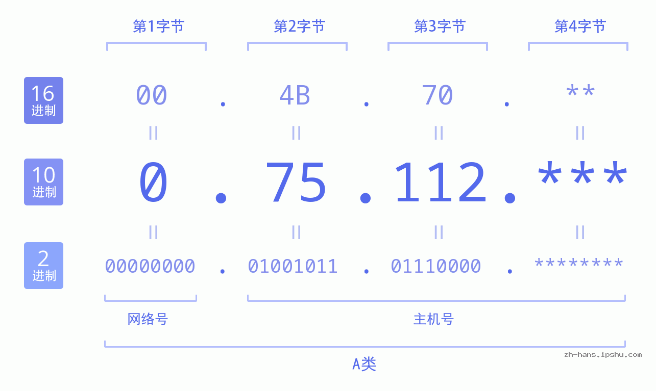 IP地址:0.75.112 数据结构图 二进制 十进制 十六进制 IPv4: 0.75.112 网络类型 网络号 主机号
