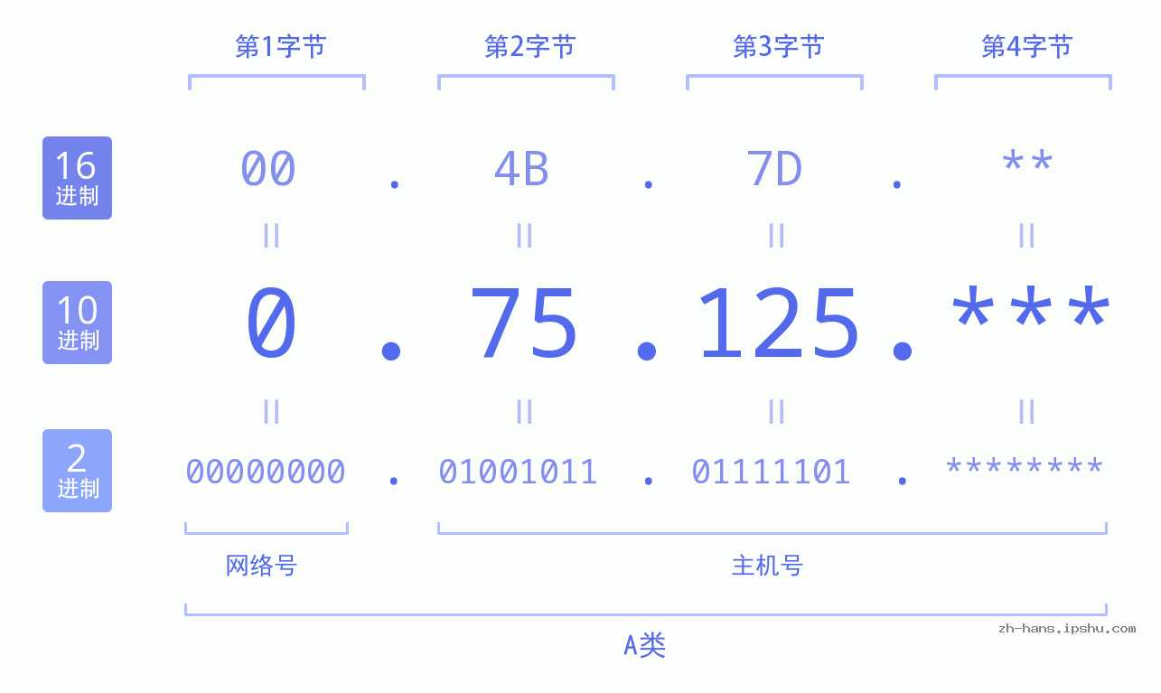 IP地址:0.75.125 数据结构图 二进制 十进制 十六进制 IPv4: 0.75.125 网络类型 网络号 主机号