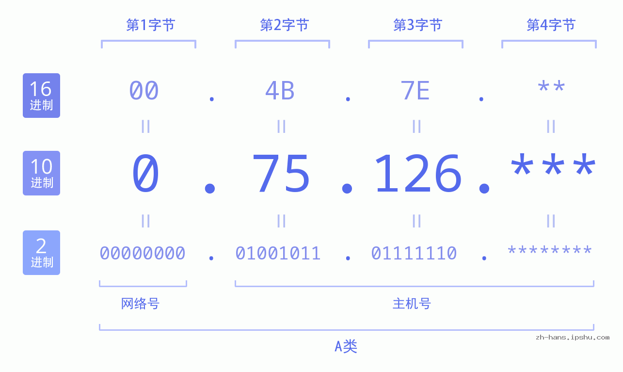 IP地址:0.75.126 数据结构图 二进制 十进制 十六进制 IPv4: 0.75.126 网络类型 网络号 主机号