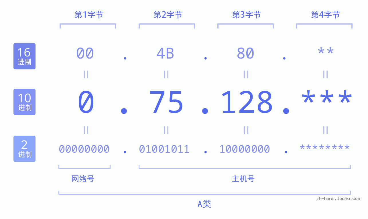 IP地址:0.75.128 数据结构图 二进制 十进制 十六进制 IPv4: 0.75.128 网络类型 网络号 主机号