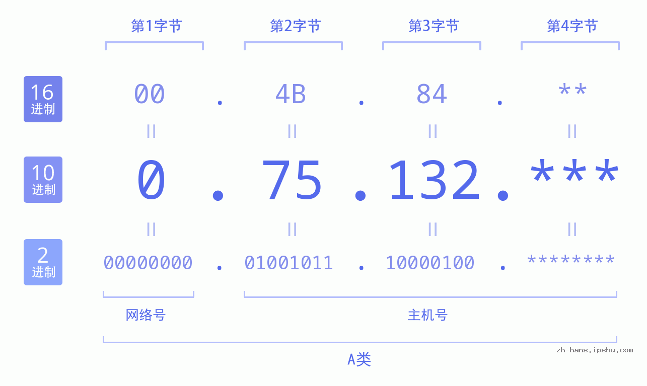 IP地址:0.75.132 数据结构图 二进制 十进制 十六进制 IPv4: 0.75.132 网络类型 网络号 主机号