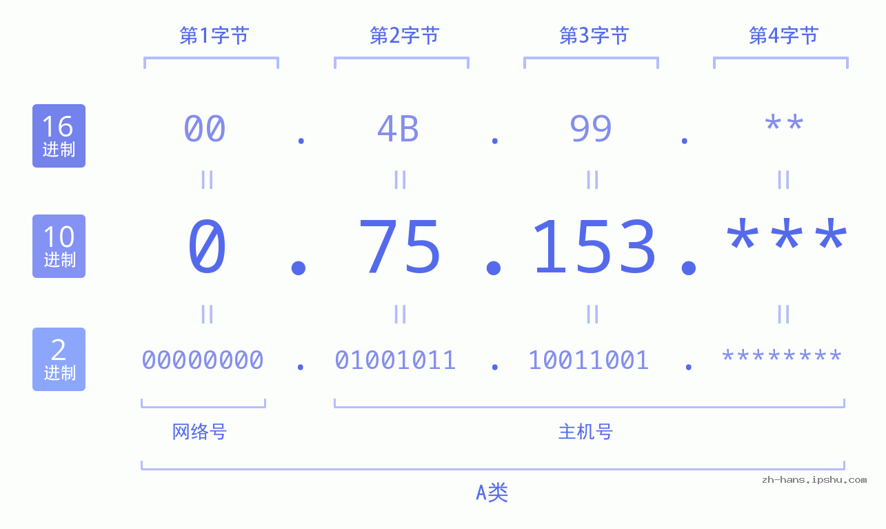 IP地址:0.75.153 数据结构图 二进制 十进制 十六进制 IPv4: 0.75.153 网络类型 网络号 主机号