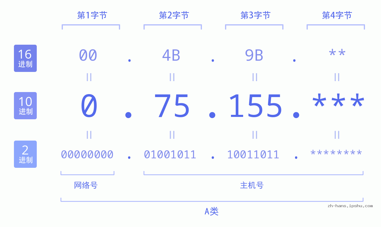IP地址:0.75.155 数据结构图 二进制 十进制 十六进制 IPv4: 0.75.155 网络类型 网络号 主机号