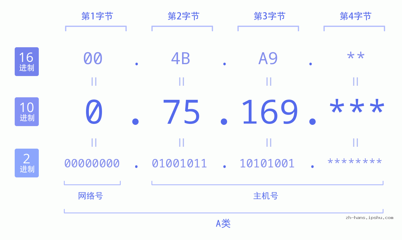IP地址:0.75.169 数据结构图 二进制 十进制 十六进制 IPv4: 0.75.169 网络类型 网络号 主机号