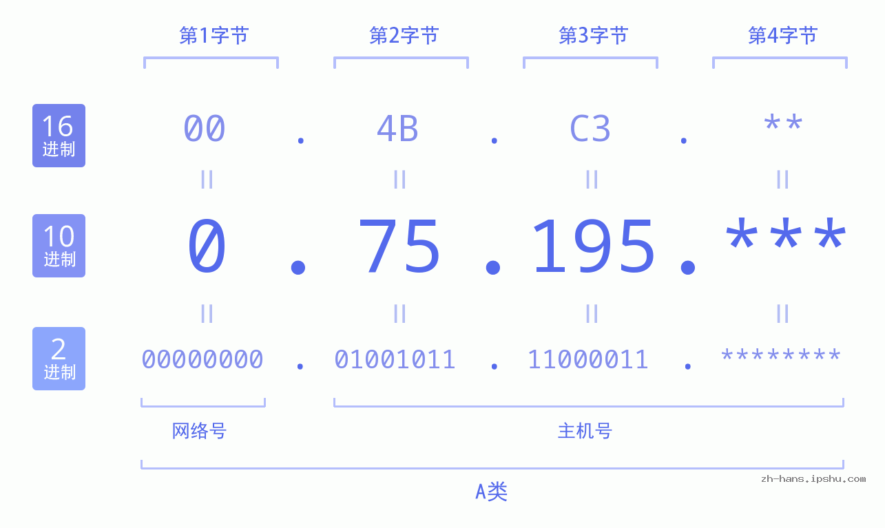 IP地址:0.75.195 数据结构图 二进制 十进制 十六进制 IPv4: 0.75.195 网络类型 网络号 主机号