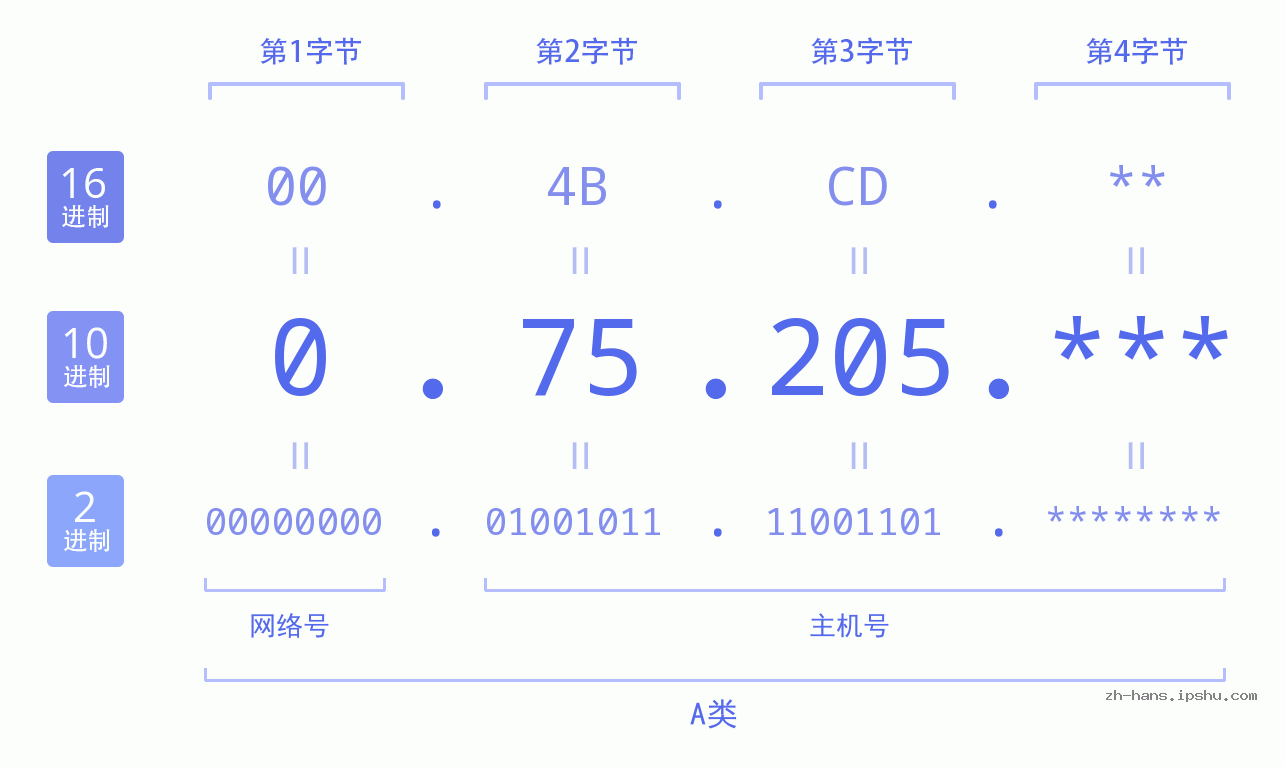 IP地址:0.75.205 数据结构图 二进制 十进制 十六进制 IPv4: 0.75.205 网络类型 网络号 主机号