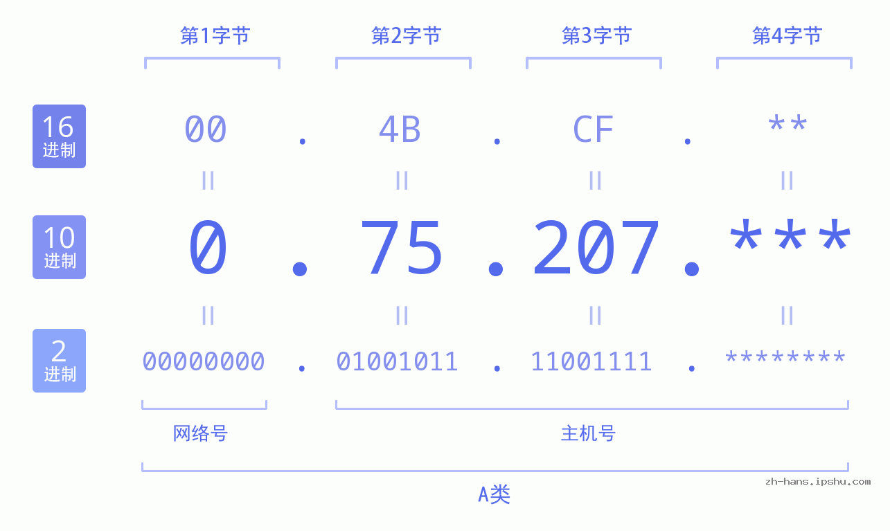 IP地址:0.75.207 数据结构图 二进制 十进制 十六进制 IPv4: 0.75.207 网络类型 网络号 主机号