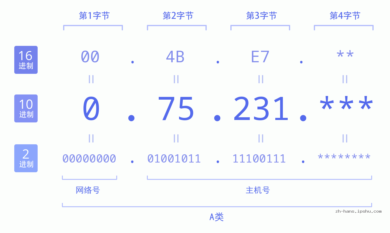 IP地址:0.75.231 数据结构图 二进制 十进制 十六进制 IPv4: 0.75.231 网络类型 网络号 主机号