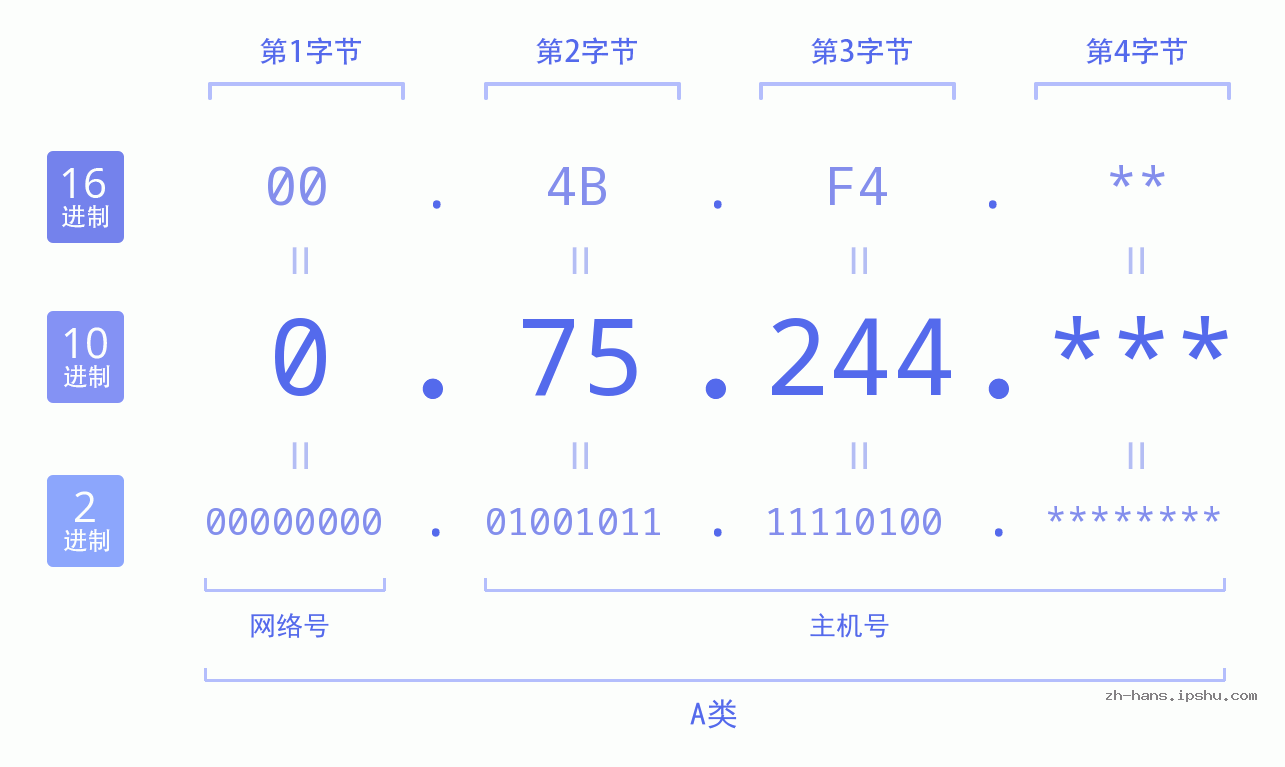 IP地址:0.75.244 数据结构图 二进制 十进制 十六进制 IPv4: 0.75.244 网络类型 网络号 主机号