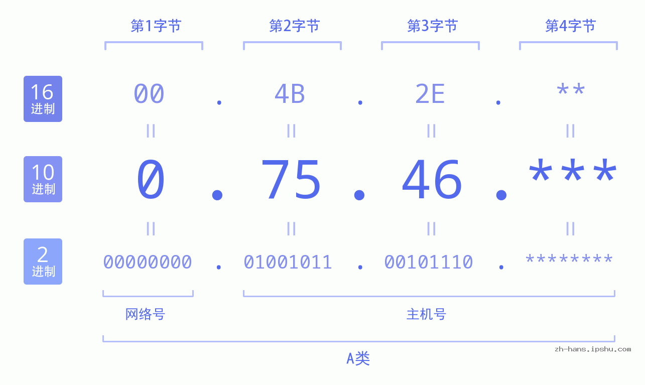 IP地址:0.75.46 数据结构图 二进制 十进制 十六进制 IPv4: 0.75.46 网络类型 网络号 主机号