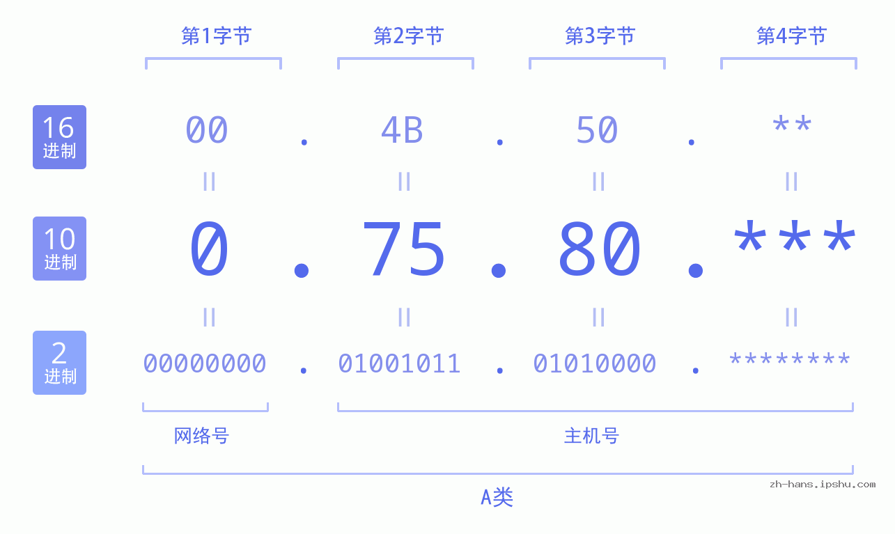 IPv4: 0.75.80 网络类型 网络号 主机号