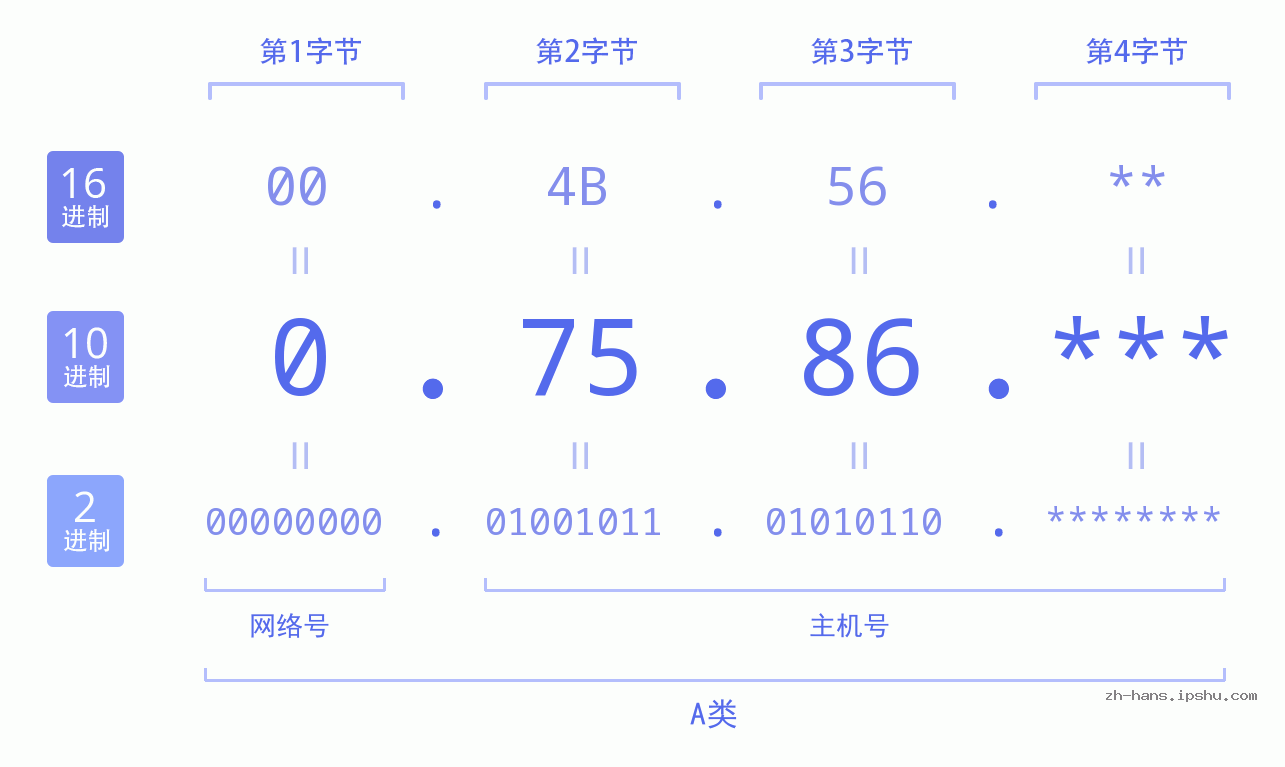 IP地址:0.75.86 数据结构图 二进制 十进制 十六进制 IPv4: 0.75.86 网络类型 网络号 主机号