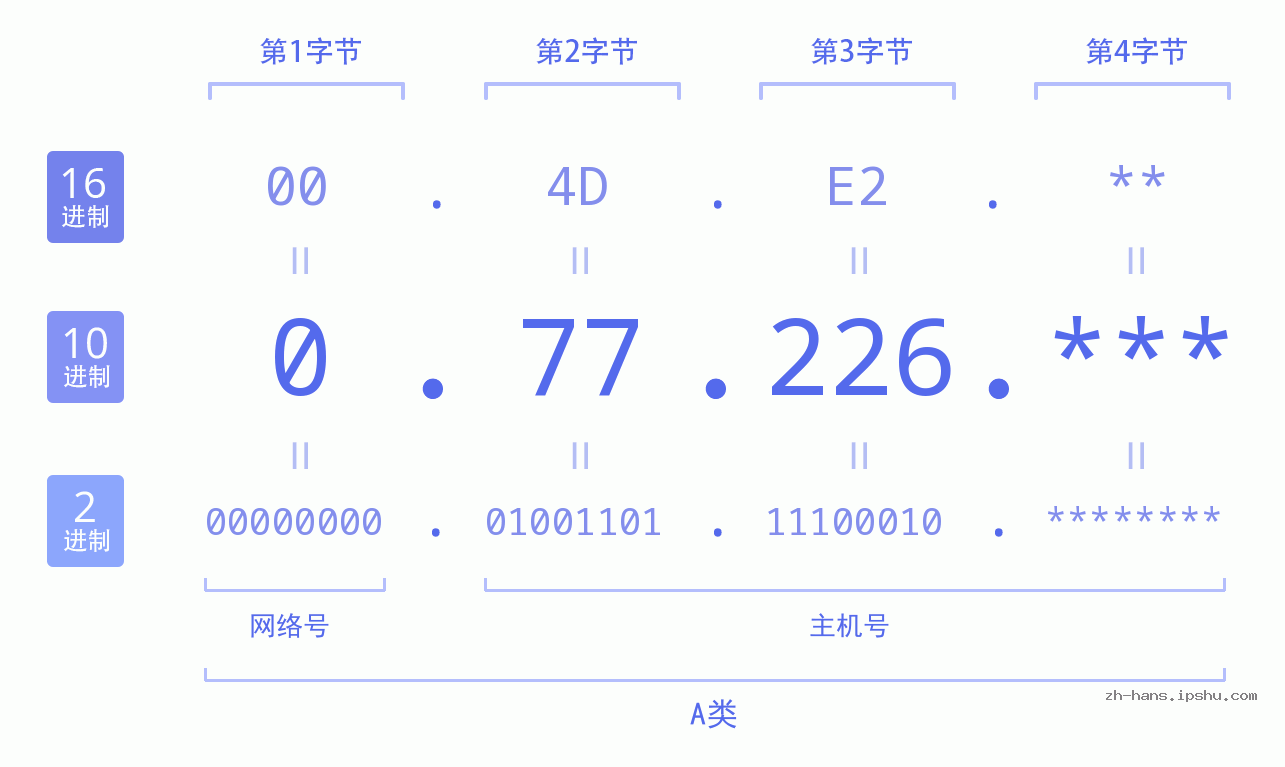 IP地址:0.77.226 数据结构图 二进制 十进制 十六进制 IPv4: 0.77.226 网络类型 网络号 主机号