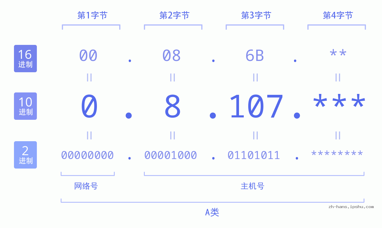 IP地址:0.8.107 数据结构图 二进制 十进制 十六进制 IPv4: 0.8.107 网络类型 网络号 主机号