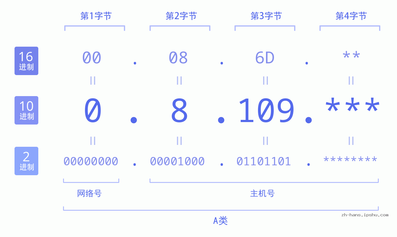 IP地址:0.8.109 数据结构图 二进制 十进制 十六进制 IPv4: 0.8.109 网络类型 网络号 主机号