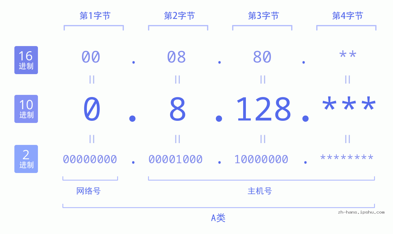 IP地址:0.8.128 数据结构图 二进制 十进制 十六进制 IPv4: 0.8.128 网络类型 网络号 主机号