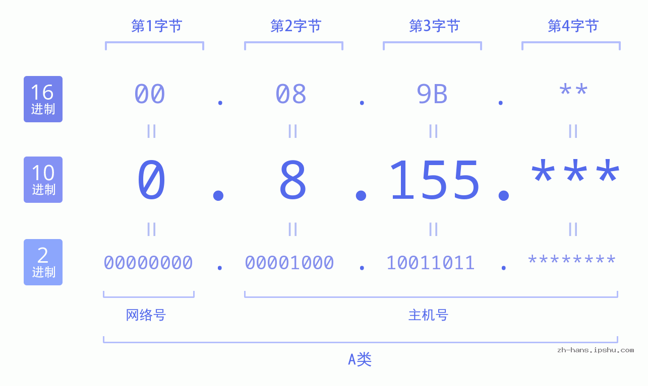 IP地址:0.8.155 数据结构图 二进制 十进制 十六进制 IPv4: 0.8.155 网络类型 网络号 主机号
