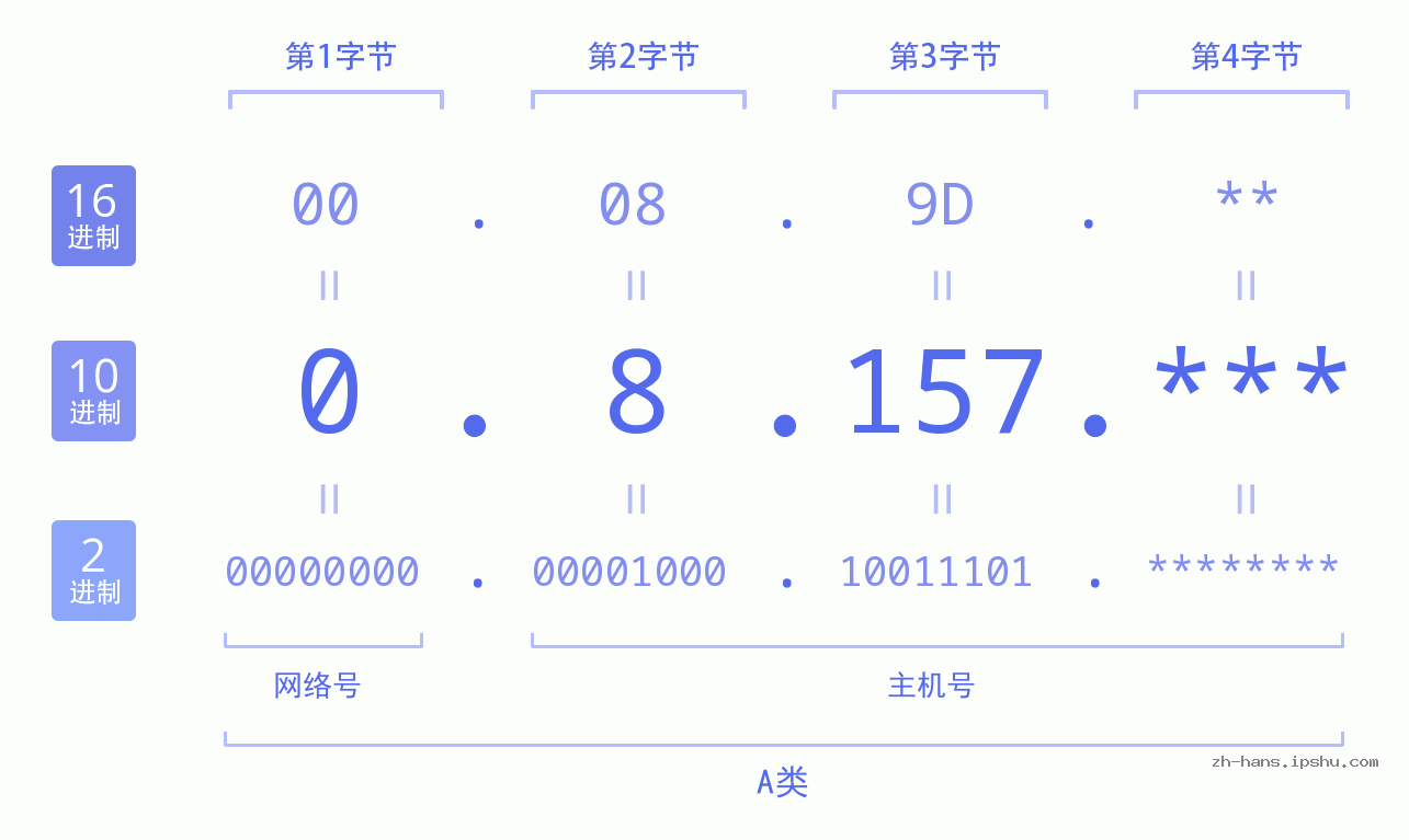 IP地址:0.8.157 数据结构图 二进制 十进制 十六进制 IPv4: 0.8.157 网络类型 网络号 主机号