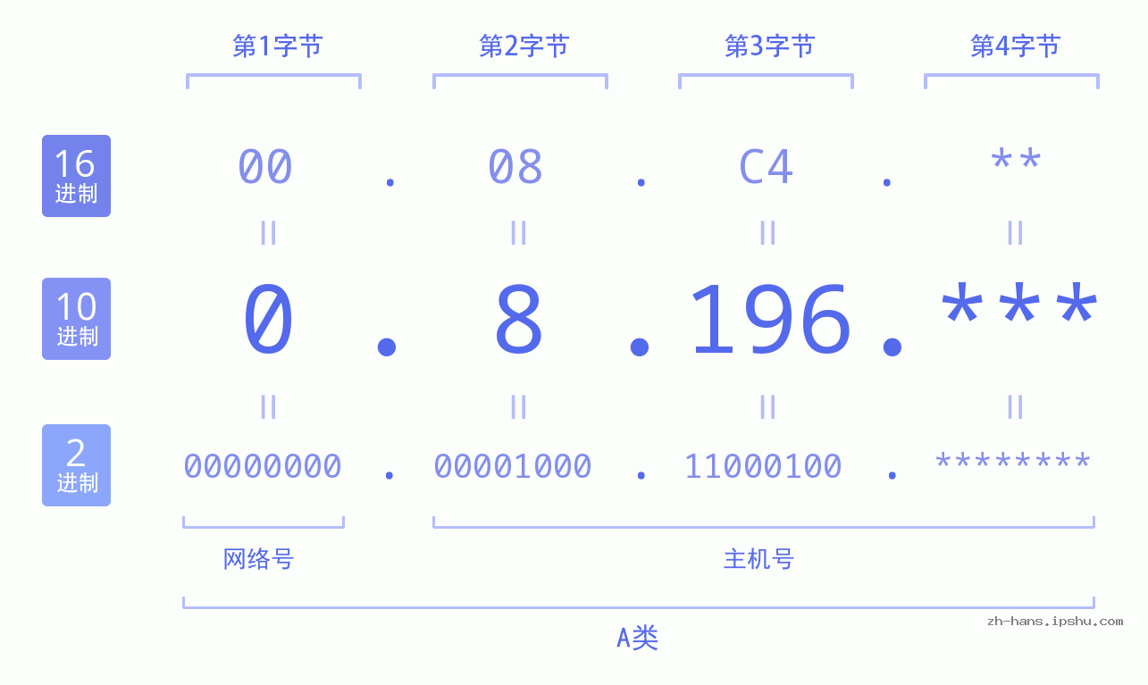 IP地址:0.8.196 数据结构图 二进制 十进制 十六进制 IPv4: 0.8.196 网络类型 网络号 主机号