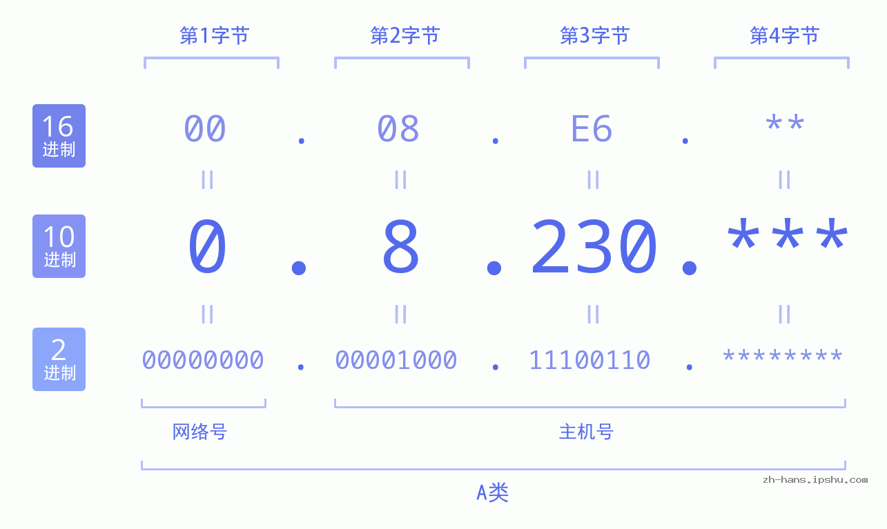 IP地址:0.8.230 数据结构图 二进制 十进制 十六进制 IPv4: 0.8.230 网络类型 网络号 主机号