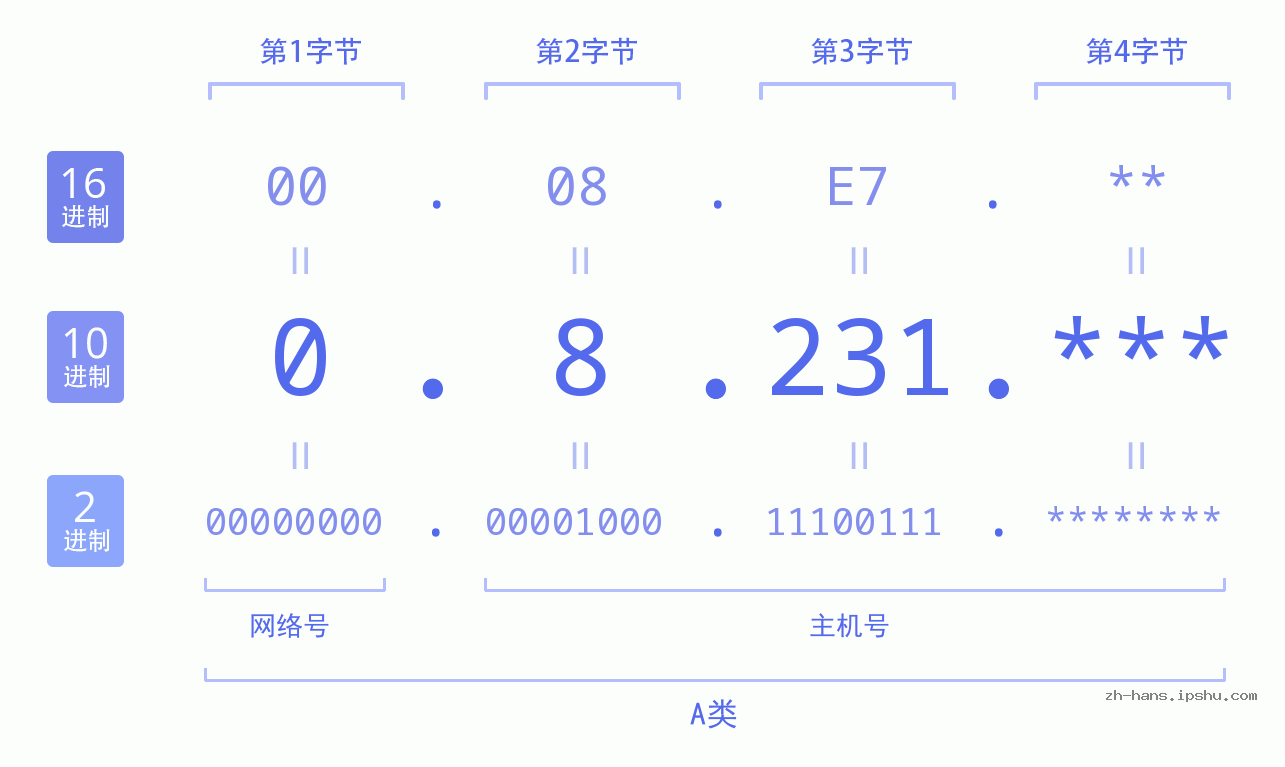 IP地址:0.8.231 数据结构图 二进制 十进制 十六进制 IPv4: 0.8.231 网络类型 网络号 主机号