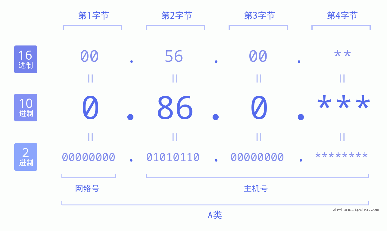 IP地址:0.86.0 数据结构图 二进制 十进制 十六进制 IPv4: 0.86.0 网络类型 网络号 主机号