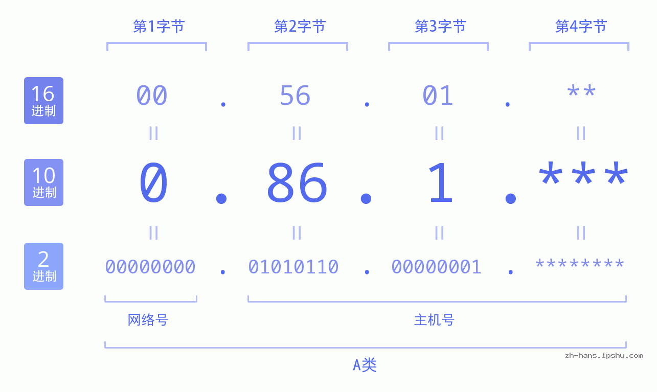 IP地址:0.86.1 数据结构图 二进制 十进制 十六进制 IPv4: 0.86.1 网络类型 网络号 主机号