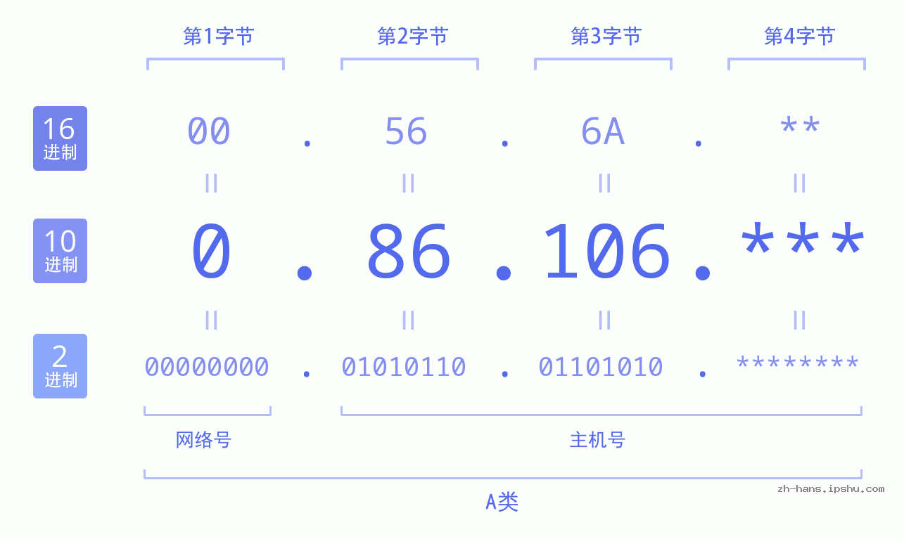 IP地址:0.86.106 数据结构图 二进制 十进制 十六进制 IPv4: 0.86.106 网络类型 网络号 主机号