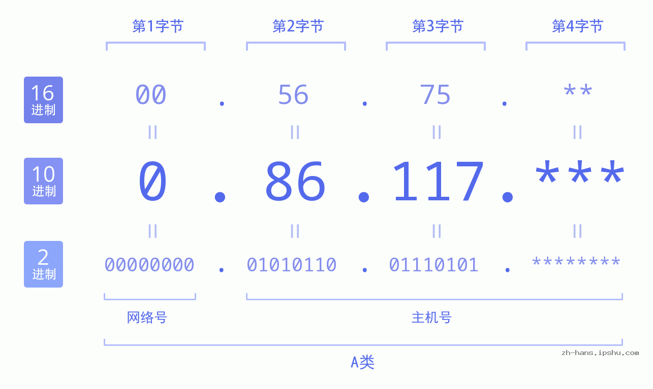 IP地址:0.86.117 数据结构图 二进制 十进制 十六进制 IPv4: 0.86.117 网络类型 网络号 主机号