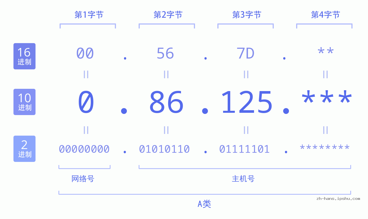 IP地址:0.86.125 数据结构图 二进制 十进制 十六进制 IPv4: 0.86.125 网络类型 网络号 主机号