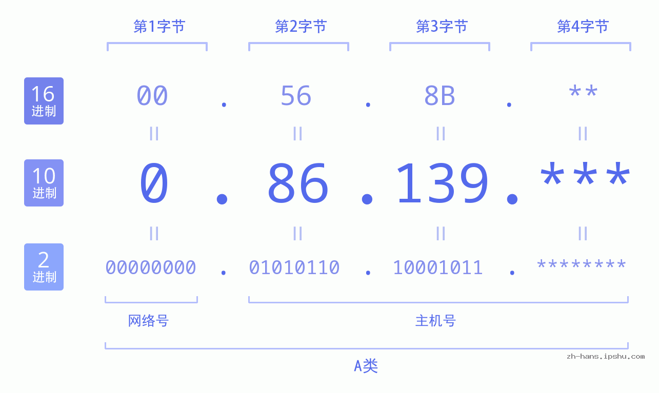 IP地址:0.86.139 数据结构图 二进制 十进制 十六进制 IPv4: 0.86.139 网络类型 网络号 主机号