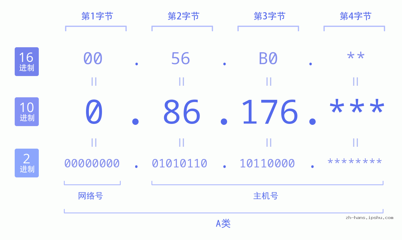 IPv4: 0.86.176 网络类型 网络号 主机号