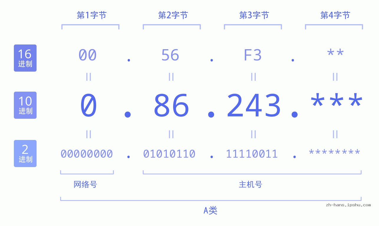 IP地址:0.86.243 数据结构图 二进制 十进制 十六进制 IPv4: 0.86.243 网络类型 网络号 主机号