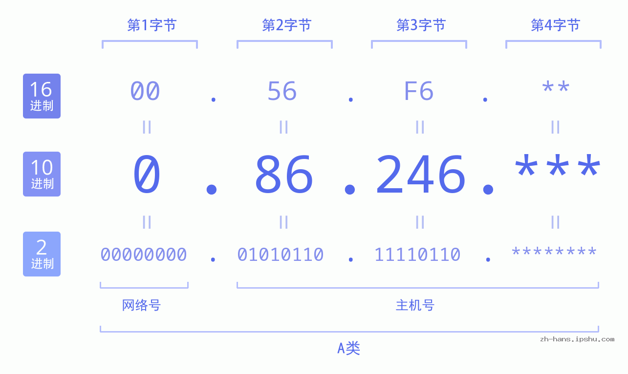 IP地址:0.86.246 数据结构图 二进制 十进制 十六进制 IPv4: 0.86.246 网络类型 网络号 主机号