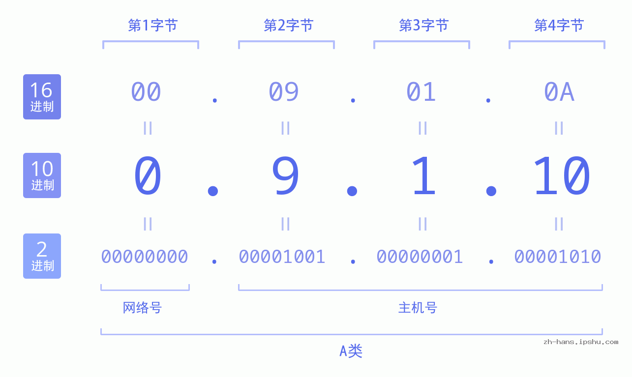 IP地址:0.9.1.10 数据结构图 二进制 十进制 十六进制 IPv4: 0.9.1.10 网络类型 网络号 主机号
