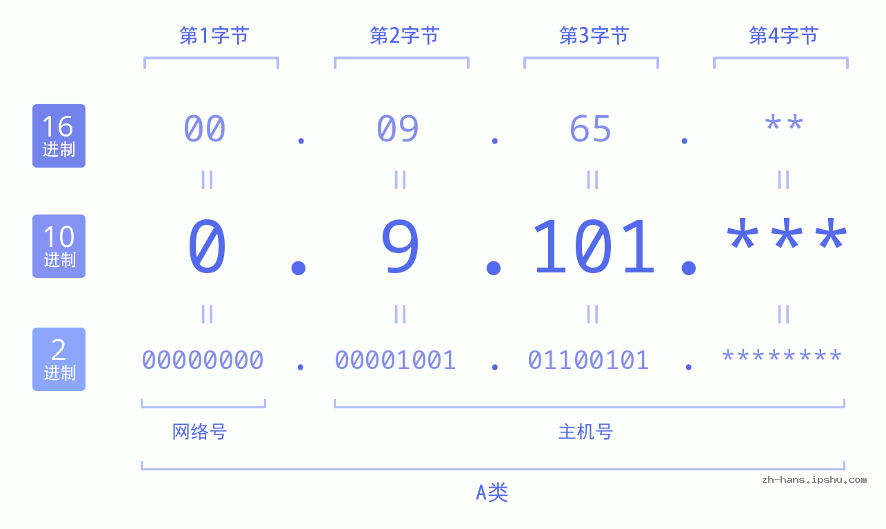 IP地址:0.9.101 数据结构图 二进制 十进制 十六进制 IPv4: 0.9.101 网络类型 网络号 主机号