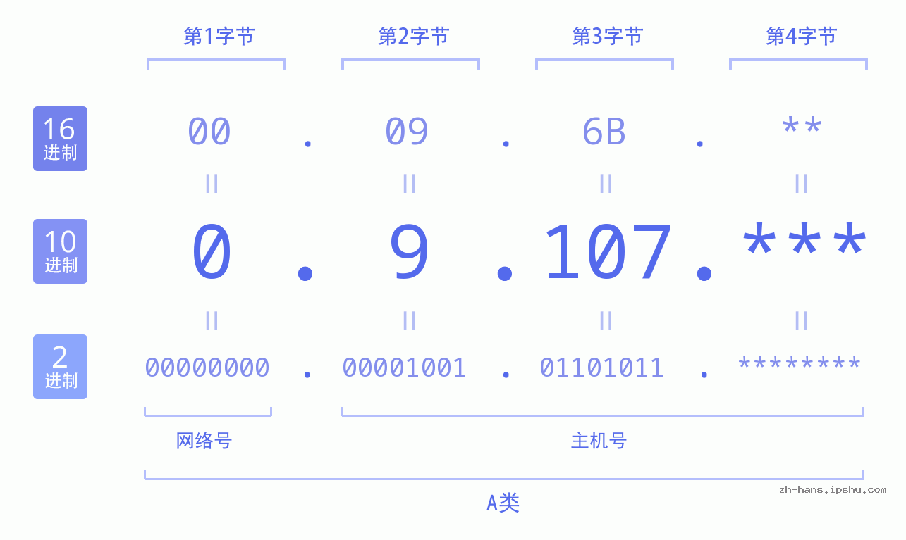 IP地址:0.9.107 数据结构图 二进制 十进制 十六进制 IPv4: 0.9.107 网络类型 网络号 主机号