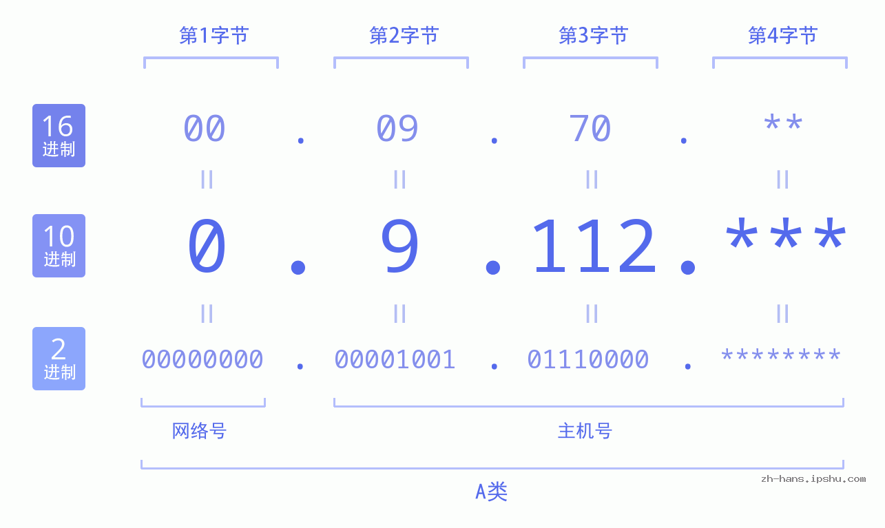 IPv4: 0.9.112 网络类型 网络号 主机号